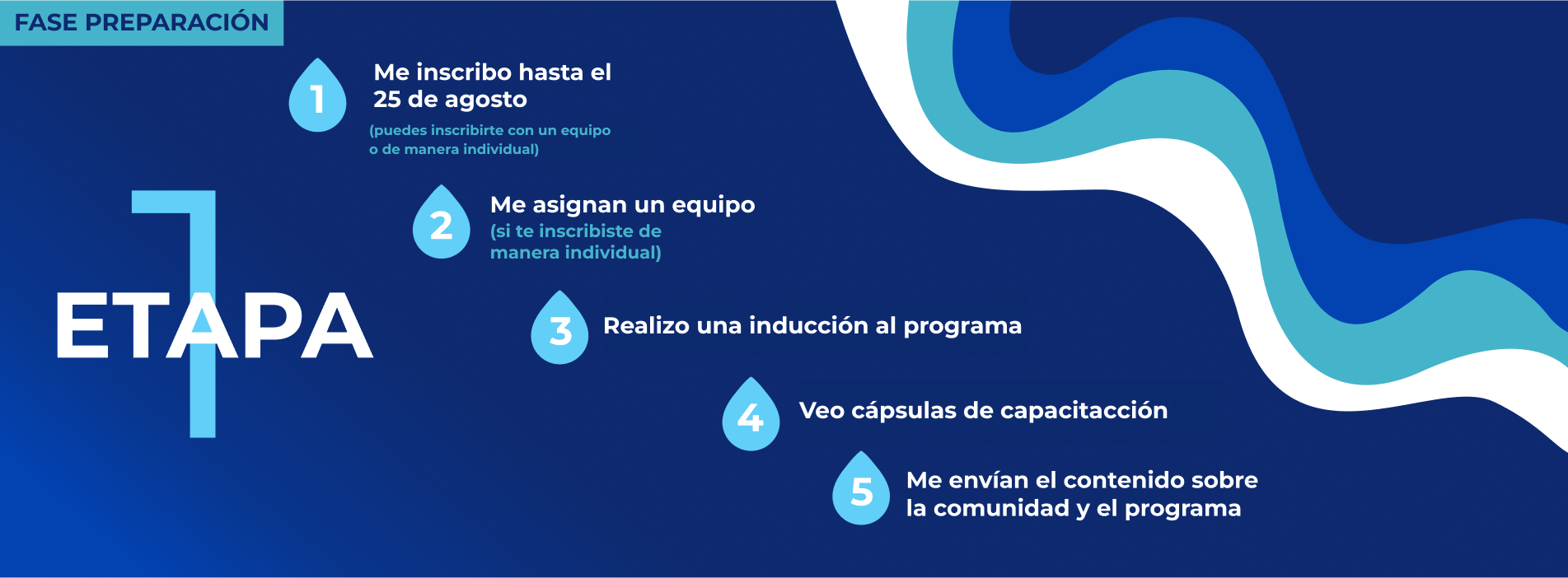 Etapa 1, preparación: inscripción, conformación de equipos, inducción, cápsulas de capacitación y recepción de antecedentes de la comunidad.