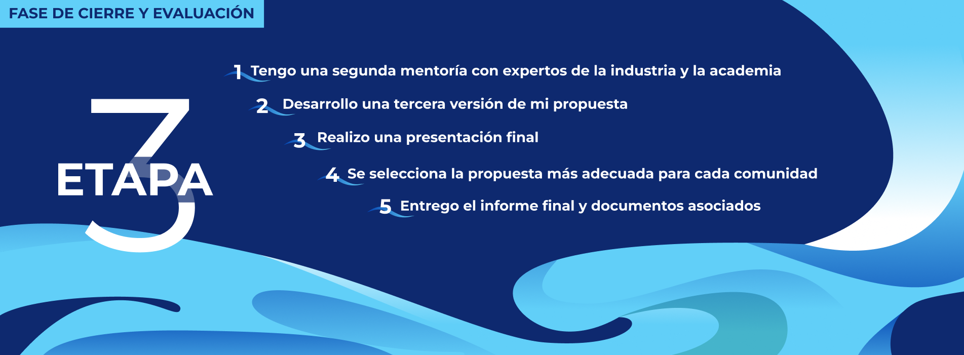 Etapa 3, cierre y evaluación: segunda mentoría, tercera versión, presentación final, selección e informe final.